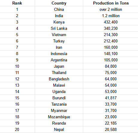 Top Tea producers in the world